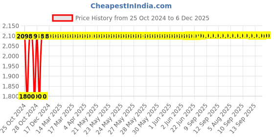 moglix.com TECHNO Double Acting Magnetic Su Series Cylinders 40mm 200mm techno Price History Graph from 25 Oct 2024 to 5 Dec 2025