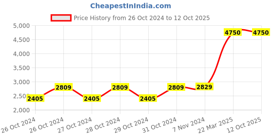 moglix.com TECHNO Double Acting Magnetic Su Series Cylinders 40mm 600mm techno Price History Graph from 26 Oct 2024 to 11 Oct 2025