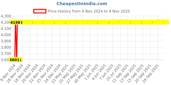 moglix.com TECHNO Double Acting Magnetic Su Series Cylinders 40mm 800mm techno Price History Graph from 9 Nov 2024 to 3 Nov 2025