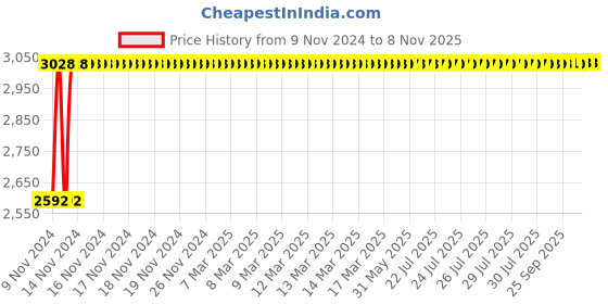 moglix.com TECHNO Double Acting Magnetic Su Series Cylinders 50mm 300mm techno Price History Graph from 9 Nov 2024 to 6 Nov 2025