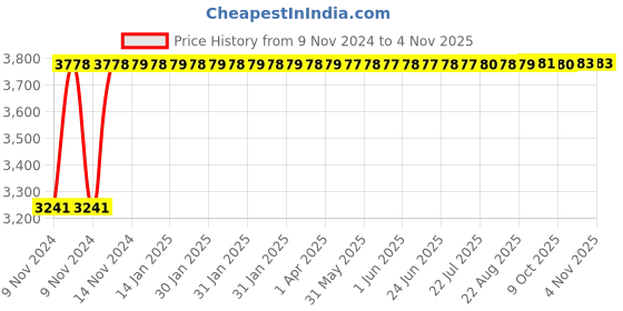 moglix.com TECHNO Double Acting Magnetic Su Series Cylinders 50mm 450mm techno Price History Graph from 9 Nov 2024 to 3 Nov 2025