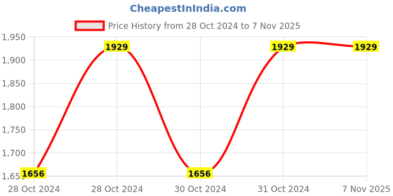moglix.com TECHNO Double Acting Magnetic Su Series Cylinders 50mm 50mm techno Price History Graph from 28 Oct 2024 to 6 Nov 2025