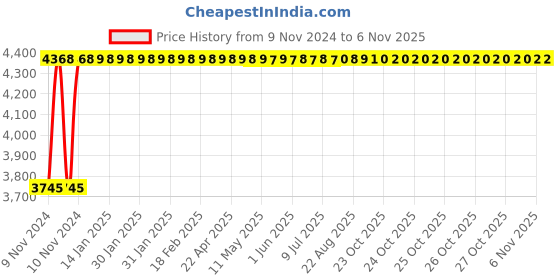 moglix.com TECHNO Double Acting Magnetic Su Series Cylinders 50mm 600mm techno Price History Graph from 9 Nov 2024 to 6 Nov 2025