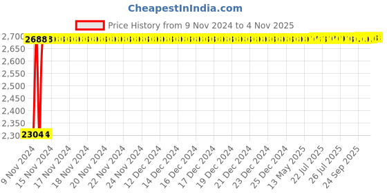 moglix.com TECHNO Double Acting Magnetic Su Series Cylinders 63mm 125mm techno Price History Graph from 9 Nov 2024 to 3 Nov 2025