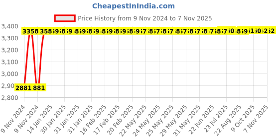 moglix.com TECHNO Double Acting Magnetic Su Series Cylinders 63mm 300mm techno Price History Graph from 9 Nov 2024 to 7 Nov 2025