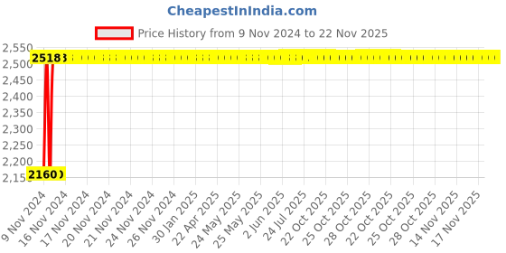 moglix.com TECHNO Double Acting Magnetic Su Series Cylinders 63mm 80mm techno Price History Graph from 9 Nov 2024 to 22 Nov 2025