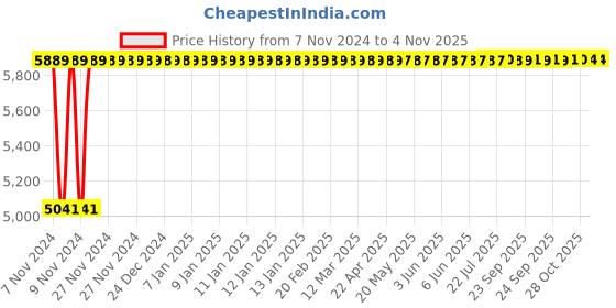moglix.com TECHNO Double Acting Magnetic Su Series Cylinders 80mm 450mm techno Price History Graph from 7 Nov 2024 to 3 Nov 2025