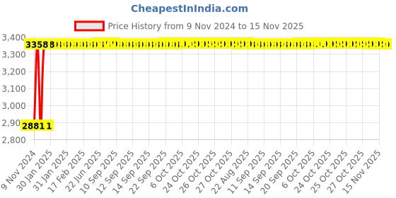 moglix.com TECHNO Double Acting Magnetic Su Series Cylinders 80mm 50mm techno Price History Graph from 9 Nov 2024 to 15 Nov 2025