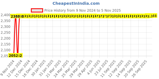 moglix.com TECHNO Double Acting Non Magnetic Sc Series Cylinders 100mm 25 mm techno Price History Graph from 9 Nov 2024 to 5 Nov 2025