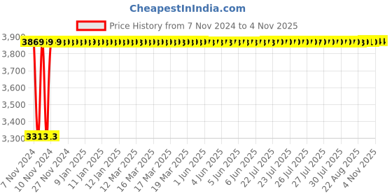 moglix.com TECHNO Double Acting Non Magnetic Sc Series Cylinders 100mm 300 mm techno Price History Graph from 7 Nov 2024 to 4 Nov 2025