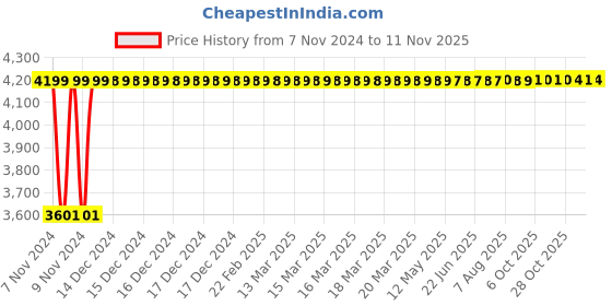 moglix.com TECHNO Double Acting Non Magnetic Sc Series Cylinders 100mm 350 mm techno Price History Graph from 7 Nov 2024 to 10 Nov 2025