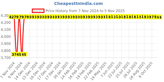 moglix.com TECHNO Double Acting Non Magnetic Sc Series Cylinders 100mm 400 mm techno Price History Graph from 7 Nov 2024 to 5 Nov 2025