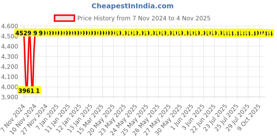 moglix.com TECHNO Double Acting Non Magnetic Sc Series Cylinders 100mm 450 mm techno Price History Graph from 7 Nov 2024 to 3 Nov 2025