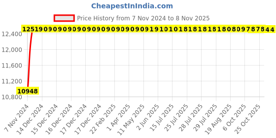 moglix.com TECHNO Double Acting Non Magnetic Sc Series Cylinders 125mm 1000 mm techno Price History Graph from 7 Nov 2024 to 8 Nov 2025