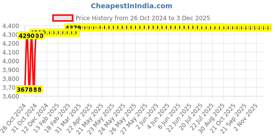 moglix.com TECHNO Double Acting Non Magnetic Sc Series Cylinders 125mm 160 mm techno Price History Graph from 26 Oct 2024 to 3 Dec 2025