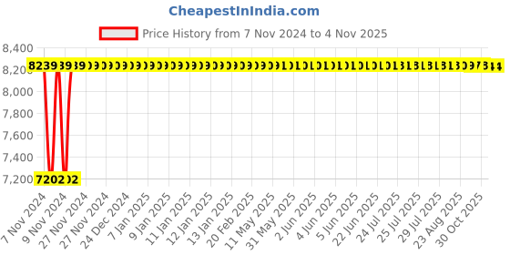 moglix.com TECHNO Double Acting Non Magnetic Sc Series Cylinders 125mm 600 mm techno Price History Graph from 7 Nov 2024 to 3 Nov 2025