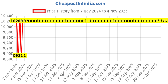 moglix.com TECHNO Double Acting Non Magnetic Sc Series Cylinders 125mm 800 mm techno Price History Graph from 7 Nov 2024 to 4 Nov 2025