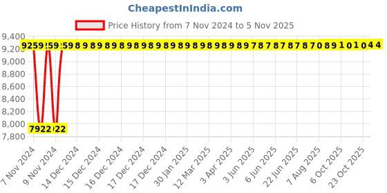 moglix.com TECHNO Double Acting Non Magnetic Sc Series Cylinders 160mm 100 mm techno Price History Graph from 7 Nov 2024 to 5 Nov 2025