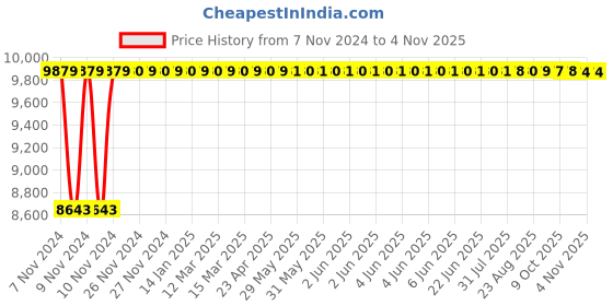 moglix.com TECHNO Double Acting Non Magnetic Sc Series Cylinders 160mm 160 mm techno Price History Graph from 7 Nov 2024 to 3 Nov 2025