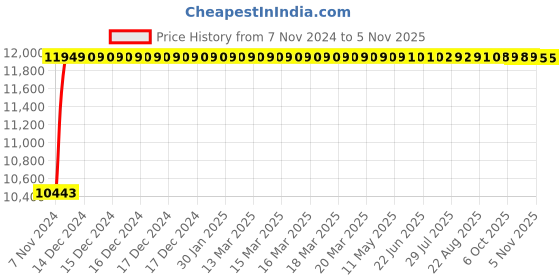 moglix.com TECHNO Double Acting Non Magnetic Sc Series Cylinders 160mm 300 mm techno Price History Graph from 7 Nov 2024 to 5 Nov 2025