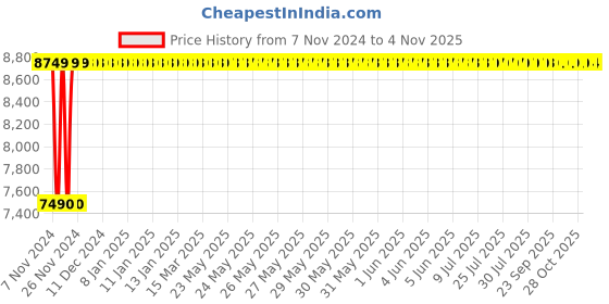 moglix.com TECHNO Double Acting Non Magnetic Sc Series Cylinders 160mm 50 mm techno Price History Graph from 7 Nov 2024 to 3 Nov 2025