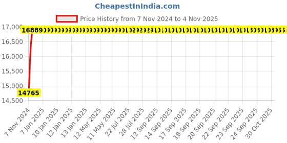 moglix.com TECHNO Double Acting Non Magnetic Sc Series Cylinders 160mm 600 mm techno Price History Graph from 7 Nov 2024 to 4 Nov 2025