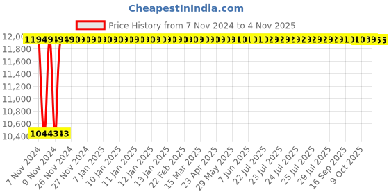 moglix.com TECHNO Double Acting Non Magnetic Sc Series Cylinders 200mm 200 mm techno Price History Graph from 7 Nov 2024 to 3 Nov 2025