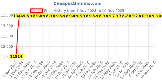 moglix.com TECHNO Double Acting Non Magnetic Sc Series Cylinders 200mm 250 mm techno Price History Graph from 7 Nov 2024 to 9 Nov 2025