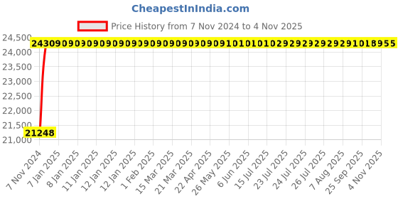 moglix.com TECHNO Double Acting Non Magnetic Sc Series Cylinders 200mm 450 mm techno Price History Graph from 7 Nov 2024 to 3 Nov 2025