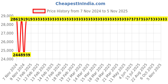 moglix.com TECHNO Double Acting Non Magnetic Sc Series Cylinders 200mm 600 mm techno Price History Graph from 7 Nov 2024 to 4 Nov 2025