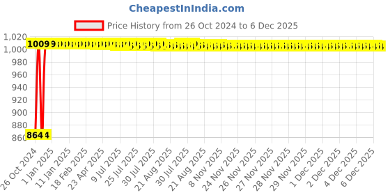 moglix.com TECHNO Double Acting Non Magnetic Sc Series Cylinders 32mm 160 mm techno Price History Graph from 26 Oct 2024 to 5 Dec 2025
