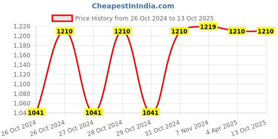 moglix.com TECHNO Double Acting Non Magnetic Sc Series Cylinders 32mm 200 mm techno Price History Graph from 26 Oct 2024 to 13 Oct 2025