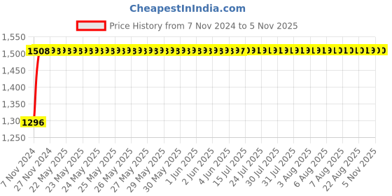 moglix.com TECHNO Double Acting Non Magnetic Sc Series Cylinders 32mm 450 mm techno Price History Graph from 7 Nov 2024 to 5 Nov 2025