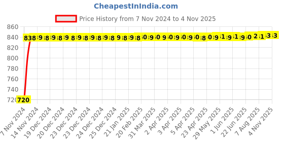 moglix.com TECHNO Double Acting Non Magnetic Sc Series Cylinders 32mm 80 mm techno Price History Graph from 7 Nov 2024 to 4 Nov 2025