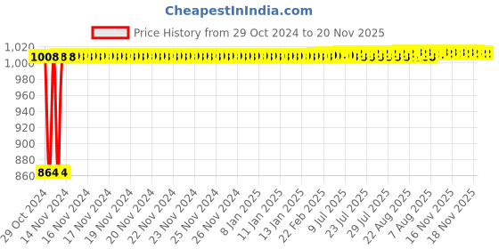 moglix.com TECHNO Double Acting Non Magnetic Sc Series Cylinders 40mm 100 mm techno Price History Graph from 29 Oct 2024 to 19 Nov 2025