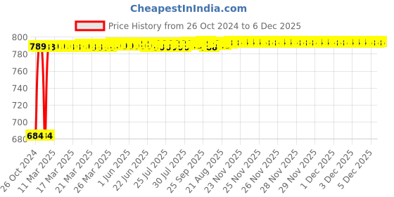 moglix.com TECHNO Double Acting Non Magnetic Sc Series Cylinders 40mm 25 mm techno Price History Graph from 26 Oct 2024 to 5 Dec 2025