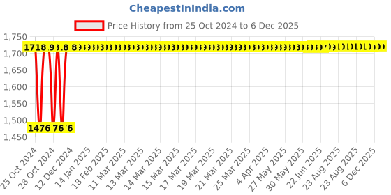 moglix.com TECHNO Double Acting Non Magnetic Sc Series Cylinders 40mm 400 mm techno Price History Graph from 25 Oct 2024 to 6 Dec 2025