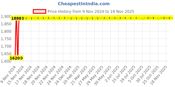 moglix.com TECHNO Double Acting Non Magnetic Sc Series Cylinders 40mm 450 mm techno Price History Graph from 9 Nov 2024 to 18 Nov 2025