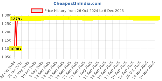 moglix.com TECHNO Double Acting Non Magnetic Sc Series Cylinders 50mm 100 mm techno Price History Graph from 26 Oct 2024 to 5 Dec 2025