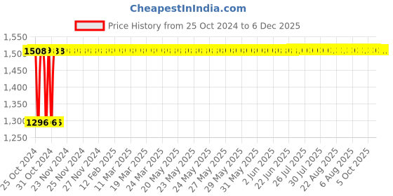 moglix.com TECHNO Double Acting Non Magnetic Sc Series Cylinders 50mm 160 mm techno Price History Graph from 25 Oct 2024 to 5 Dec 2025