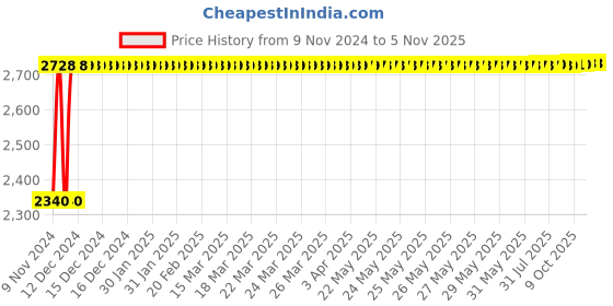 moglix.com TECHNO Double Acting Non Magnetic Sc Series Cylinders 50mm 600 mm techno Price History Graph from 9 Nov 2024 to 3 Nov 2025