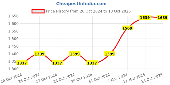 moglix.com TECHNO Double Acting Non Magnetic Sc Series Cylinders 63mm 100 mm techno Price History Graph from 26 Oct 2024 to 12 Oct 2025