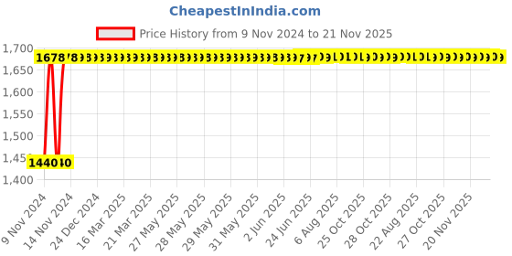 moglix.com TECHNO Double Acting Non Magnetic Sc Series Cylinders 63mm 160 mm techno Price History Graph from 9 Nov 2024 to 21 Nov 2025