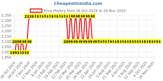 moglix.com TECHNO Double Acting Non Magnetic Sc Series Cylinders 63mm 300 mm techno Price History Graph from 26 Oct 2024 to 24 Nov 2025