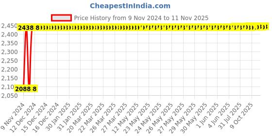 moglix.com TECHNO Double Acting Non Magnetic Sc Series Cylinders 63mm 400 mm techno Price History Graph from 9 Nov 2024 to 10 Nov 2025
