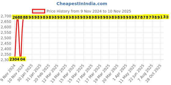 moglix.com TECHNO Double Acting Non Magnetic Sc Series Cylinders 63mm 500 mm techno Price History Graph from 9 Nov 2024 to 10 Nov 2025