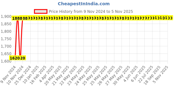 moglix.com TECHNO Double Acting Non Magnetic Sc Series Cylinders 80mm 25 mm techno Price History Graph from 9 Nov 2024 to 4 Nov 2025