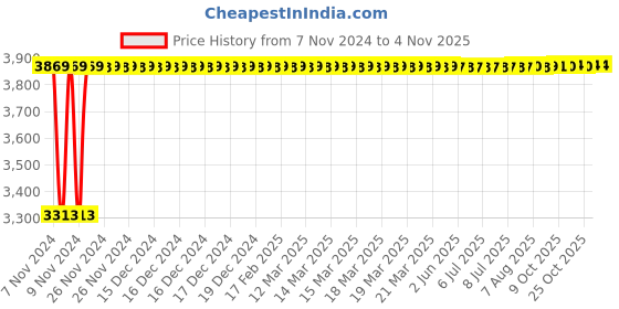 moglix.com TECHNO Double Acting Non Magnetic Sc Series Cylinders 80mm 450 mm techno Price History Graph from 7 Nov 2024 to 4 Nov 2025
