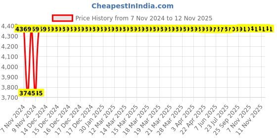 moglix.com TECHNO Double Acting Non Magnetic Sc Series Cylinders 80mm 600 mm techno Price History Graph from 7 Nov 2024 to 12 Nov 2025