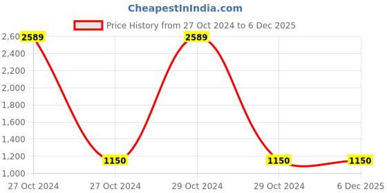 moglix.com Techno Mal Double Acting Non Magnetic Aluminium Cylinders, Bore Size: 20 mm, Stroke: 250 mm techno Price History Graph from 27 Oct 2024 to 5 Dec 2025